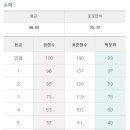 2016년 6월 고1 모의고사 수학 등급컷 이미지