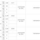 Re:천안 푸르지오 레이크사이드 1.2순위 경쟁률 이미지