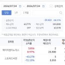 공모주 -72프로 손절과 익절1건 이미지