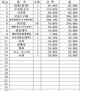 3월13일~14일 강원도 바다여행 결산보고 이미지