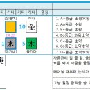 ‘테마별 선운의 명리 해석 (ver. 2.0)’ 자동생성 엑셀파일 사용법 (1) 이미지