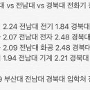 2019 부산대 vs 전남대 vs 경북대 공대 정시등급.jpg ㅎㄷㄷ 이미지