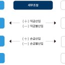 세무회계가감 이미지