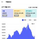 &#39;25년 8월 서울 아파트 시장 정리 (상급지의 매물 증가와 여전히 낮은 전세가율) 이미지