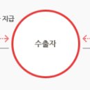 한국L/C보상