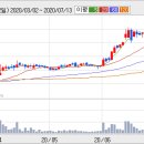 셀트리온 8.2% 상승.. 외국인 대규모 매수 이미지