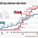 Potential US interest rate hike in July unlikely to impact Korean market 미국 이미지