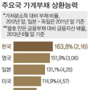 가계 부채 한계상황 직면, 이미지