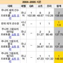 김연아의 위엄돋는 국제대회관련 커리어(브금有) 이미지