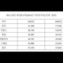 사회를 이루는 섭리와 섭리법 부록2(유럽 국가와 국민의 경제 수준에 이른 한국과 한국인) 이미지