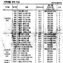 차량가격별 연비 비교표(한경자동차신문)...포뎅인몇등일까나?? 이미지