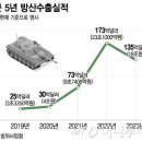 폴란드 &#39;잭팟&#39;이어 동남아·남미서도...&#34;올 200억불 방산 수출, 꿈 아냐&#34; 이미지