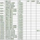 세월호 유족, 세월호 모형 끌고 500km 3보1배 나선다2015.01.14 -오마이뉴스(일정표) 이미지