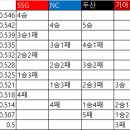 가을야구 희망을 이어가는 기아타이거즈.gif 이미지