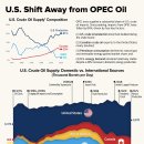 미국은 어떻게 OPEC 석유 의존에서 벗어났을까? 이미지