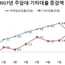 신용대출 최대폭 급증…8·2 대책 후폭풍 '풍선효과' 이미지