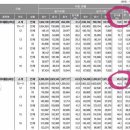 컴활 1급에 묻힌 컴활 2급 합격률 이미지