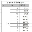 삼현 태양광발전소 네이버블로그
