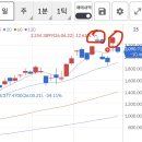 샌디스크(SNDK) 주가 고점에 1억 물린 후기 및 매도 시점