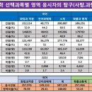 ﻿ ＜2021학년도 6,9월 모평 국어, 수학 선택과목별 영역 응시자의 탐구(사탐,과탐) 영역별 선택 응시 비율＞ 이미지