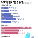 2023년 한국 직장인 연봉 분석 이미지