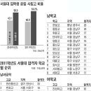 2011학년도 서울대 입시.. 수지고 9명 합격 이미지