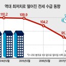 아파트 전셋값 및 전세 수급 동향, 전세시장 침체 지속 이명박 박근혜 정부 최대 난제였던 전세난 해결 vs 역전세난 깡통주택 깡통전세 문제 이미지