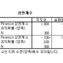 spsswin(10.0)에서 T검정과 Pearson상관계수 출력값을 읽는 법 좀 가르쳐 주세요.^^ 이미지