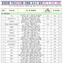 보문고속주유소 이미지