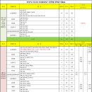 2017년 제2회 전남협회장기 종합대진표(2차 수정 남복 60/65 통합 -＞ 실내 체육관에서 진행) 이미지