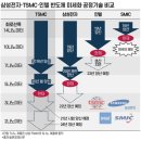"美中보다 삼성전자가 유일한 위협"…전세계 반도체 '절대 갑' TSMC 주가 이것에 달렸다 이미지