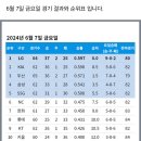 [KBO] 프로야구 6월 7일 경기결과 & 순위 이미지
