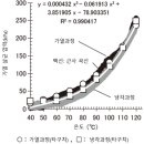 3. 함기 용기 모델 식품 가열 살균 시의 살균 값 최소점 위치와 내압 제거 지표 값 이미지