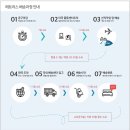 충주시티자이입주혼수가구로 수입매트리스편집샵 위...엘리트 트렐레버그 II 펌 필로우탑 배송후기입니다^^