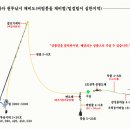 바다 원투낚시 채비도(버림봉돌 채비법/밑걸림이 심한지역) 이미지