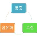 흉곽 출구 증후군 이미지