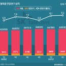 분할 앞둔 SK텔레콤, 2Q 신사업 '쾌조'