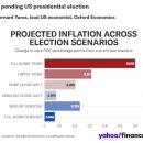 미국 대선 결과에 따른 인플레이션 시나리오 이미지