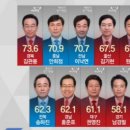 JTBC 여론조사 (광역단체장 시.도정 평가) 이미지