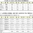 1기 신도시 . . . 이미지