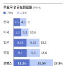 '연금 펑크' 年220조원 투입... 프랑스 폭동 뒤엔 '재정파탄' 이미지