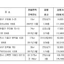 [MK 추천경매] 의왕시 포일동 2층 지식산업센터 3억400만원 이미지