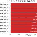 연수구 송도더샵마스터뷰 23블록 ~ 더샵송도프라임뷰20BL아파트 | 우리동네(인천 연수구) 아파트 평당가격 순위 및 전용면적 실거래가