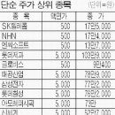 (주식)황제주 3총사 "옛날이 그리워"…주가 20%이상 하락 이미지