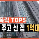 부니버시티. 대구 아파트 폭락 우방 드림시티 하락 4.55억 -＞ 1.95억 -57.1%(-2.6억) 이미지