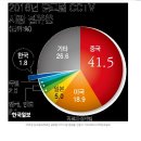 '중국산 CCTV 퇴출' 세계로 확산... 활기찾는 한국업체들 이미지