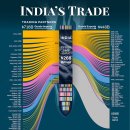 차트: 2023년 인도의 해외 무역 내역 이미지