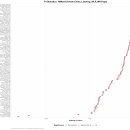 AADR Ver.66 2M 데이타로 계산한 한국인과 전세계 고인골집단들과의 유전적 거리(f-statistics) 이미지