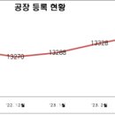 인천광역시 공장 등록 및 산업단지 현황 (2023.4월 기준) 이미지