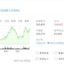 11월 22일 염승환 일일시황 - 삼성전자 5.2% 급등. 상승세 시작일까?